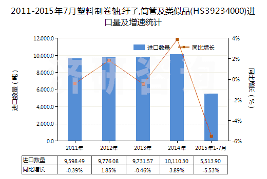 2011-2015年7月塑料制卷軸,紆子,筒管及類似品(HS39234000)進口量及增速統(tǒng)計